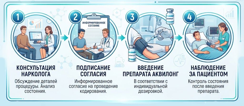 Инфографика: Этапы кодирования препаратом Аквилонг — консультация нарколога, подписание согласия, введение препарата и наблюдение за пациентом