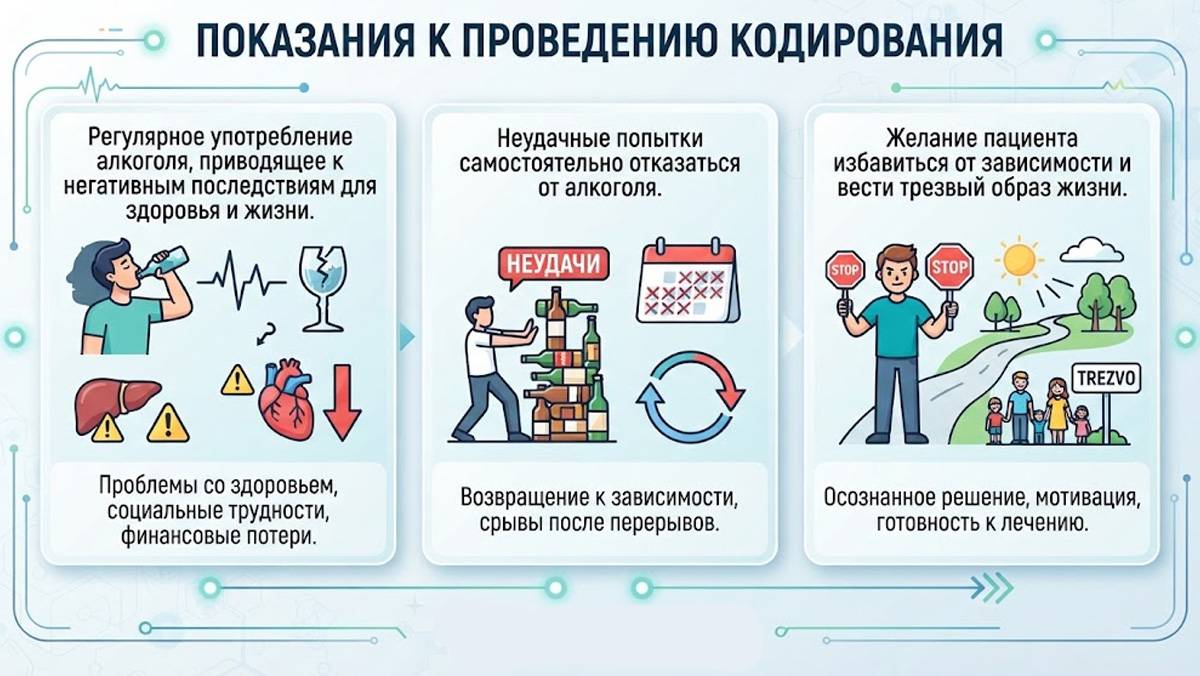 Инфографика, показывающая три основных показания к проведению кодирования